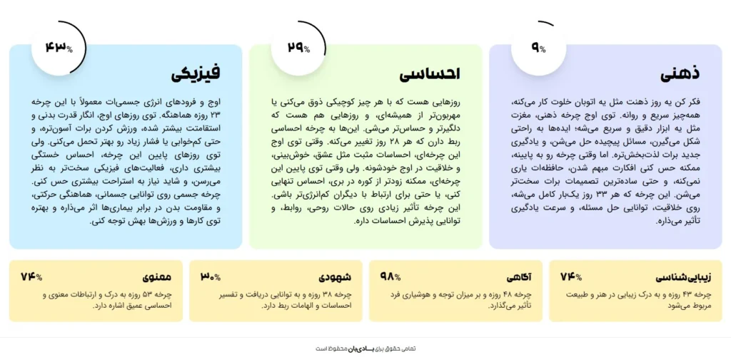 نمودار بایوریتم یا بیوریتم در پلتفرم بادی بان